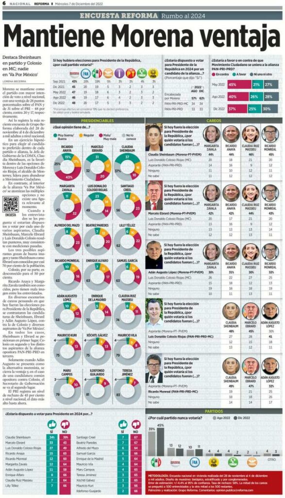 Claudia Sheinbaum arriba en las preferencias ciudadanas Hipócrita Lector