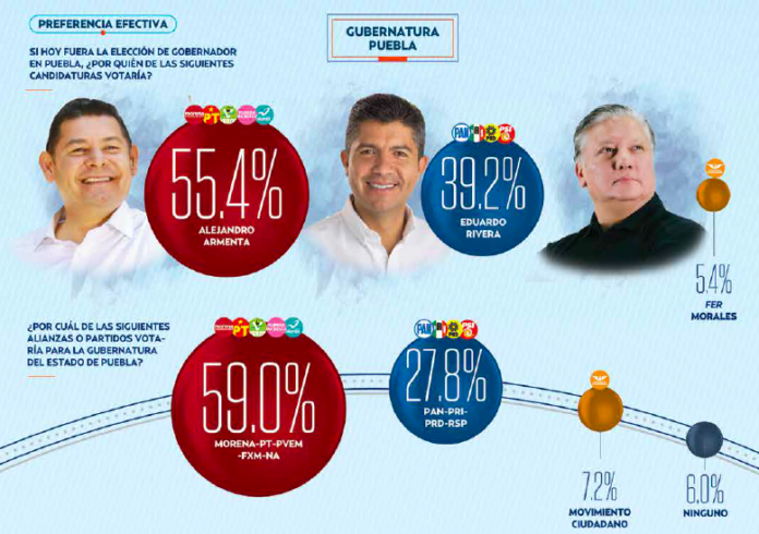 A seis días de la elección encuestas de El Universal y El Heraldo dan