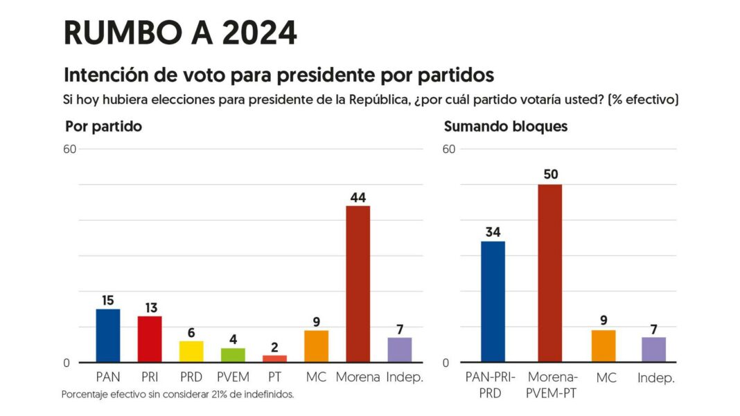 Va Por México Retrocede Y Morena Toma Impulso En Elecciones 2024 ...