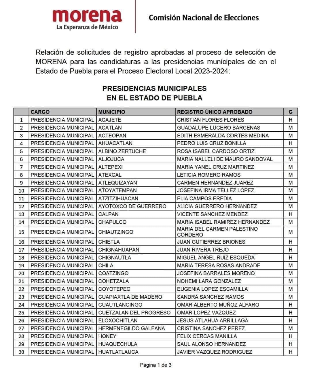 Morena emite lista de candidatos a alcaldes en 85 municipios, entre ellos  Puebla, Tepeaca, Chignahuapan y Teziutlán - Hipócrita Lector