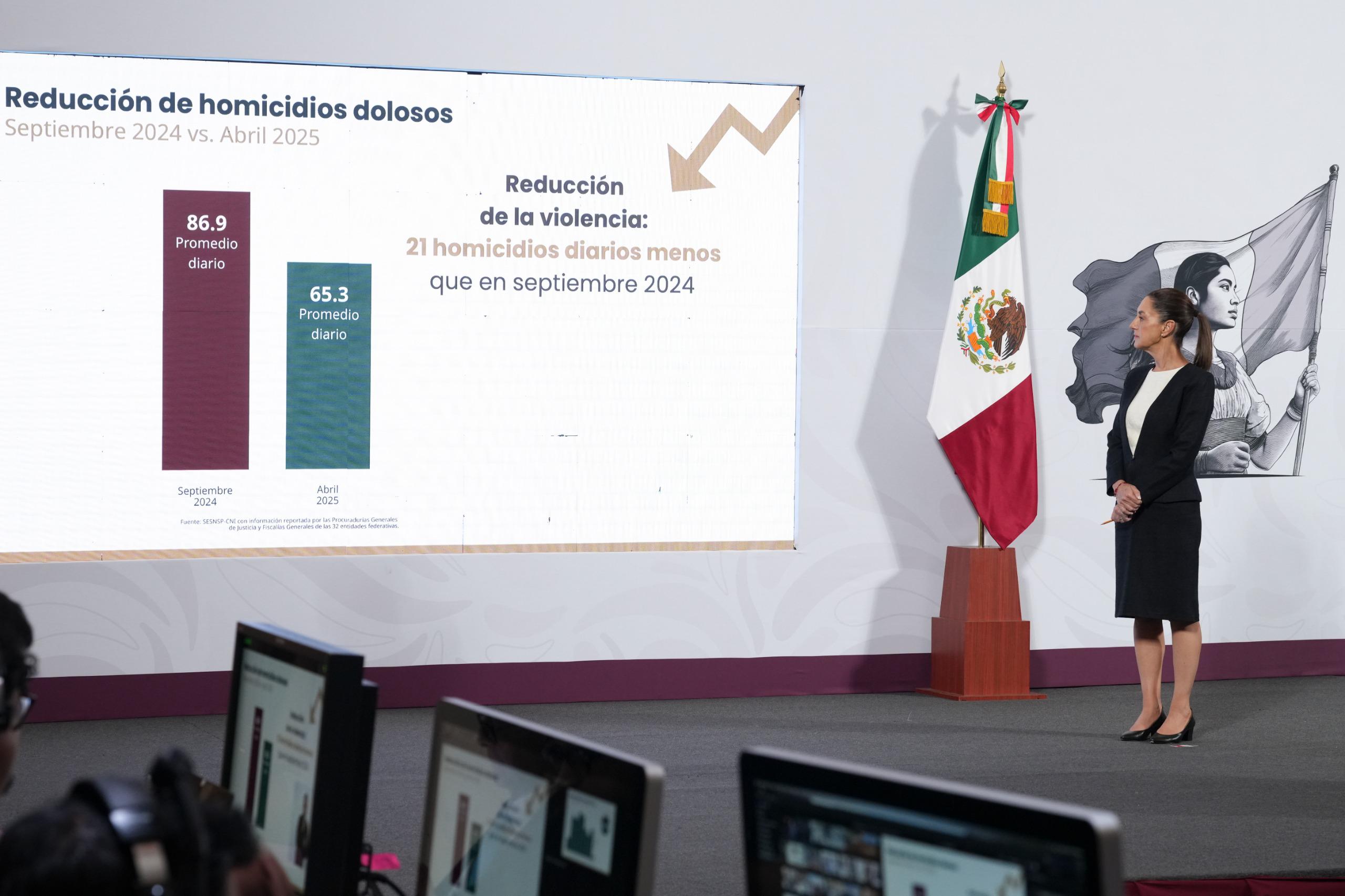 Claudia Sheinbaum: 25% menos homicidios en 7 meses