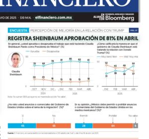Sheinbaum alcanza 81% de aprobación en abril