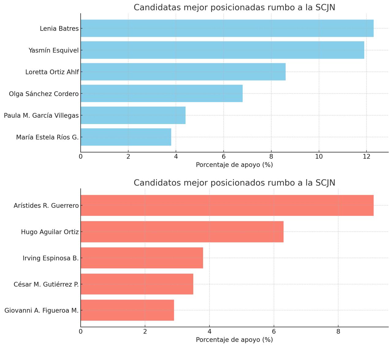 Lenia Batres y Yasmín Esquivel lideran rumbo a la Corte