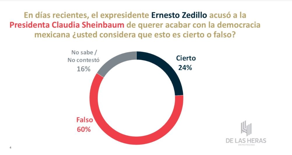 Mexicanos rechazan críticas de Zedillo a Sheinbaum