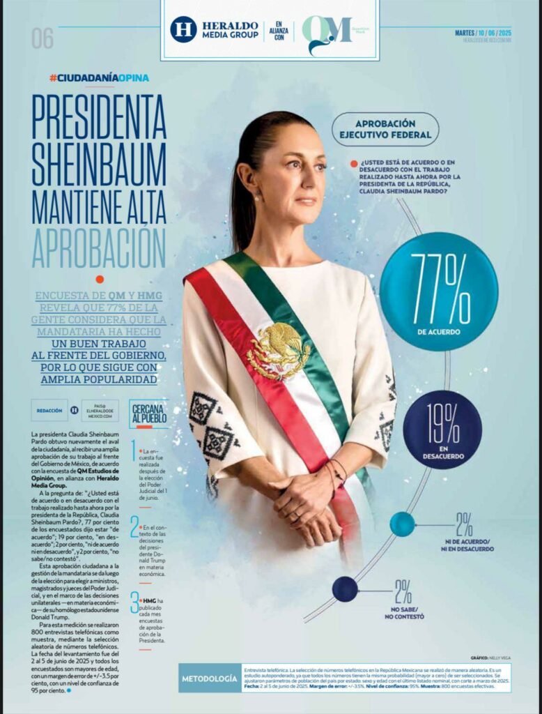 Mantiene Claudia Sheinbaum alta aprobación ciudadana
