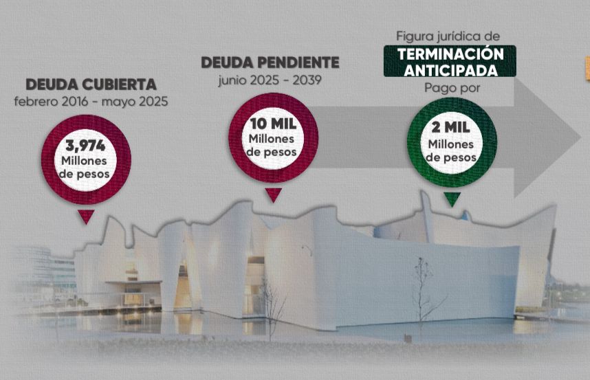 Armenta liquida deuda del Museo Barroco con pago de 2 mil mdp y libera finanzas públicas